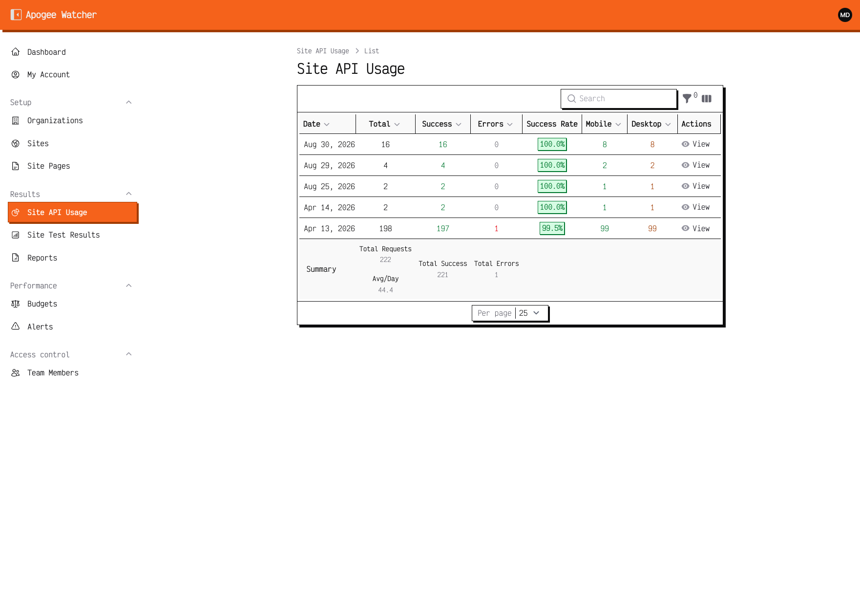 Site API Usage list