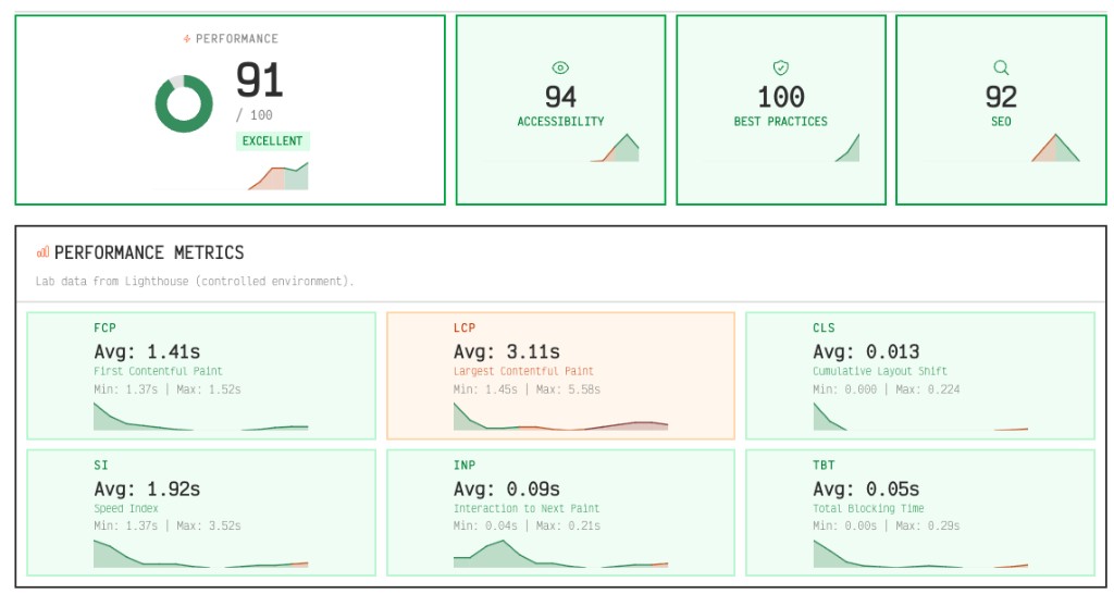 Sample domain performance report dashboard