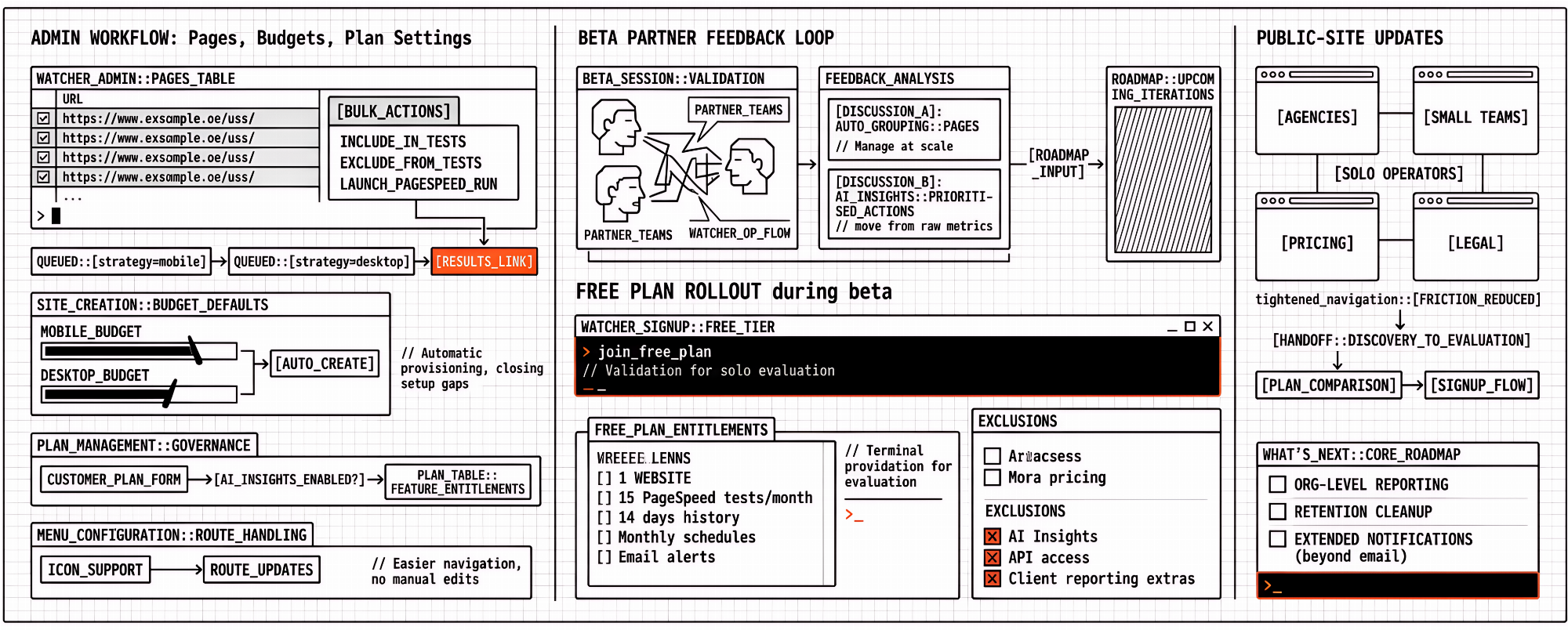 Changelog #6 — Admin workflows, Free plan rollout, and beta feedback ...