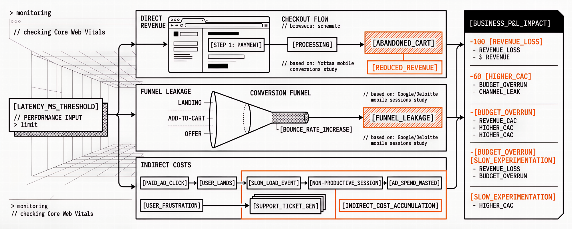 The Real Cost of Poor Web Performance: A Data-Driven Analysis - Apogee ...