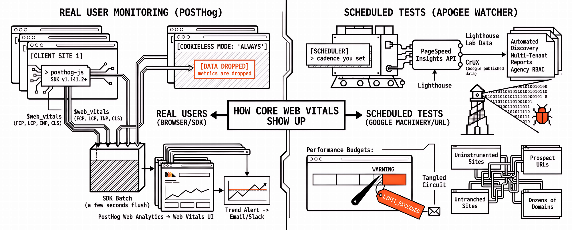 Apogee Watcher vs PostHog Web Vitals: Synthetic PageSpeed Monitoring ...