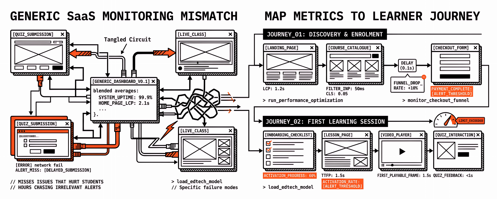 Performance Monitoring for EdTech: What to Measure Across Enrolment ...